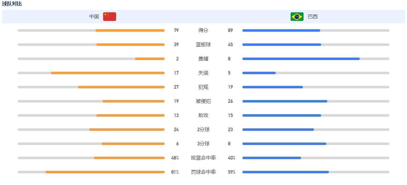 第76分钟，鲍勃右路底线倒三角传到门前，阿尔瓦雷斯近距离的射门被西川周作挡出。